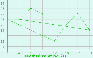 Courbe de l'humidit relative pour Oktjabr'Skij Gorodok