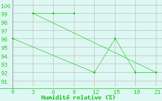 Courbe de l'humidit relative pour Vidin