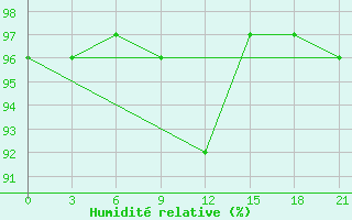 Courbe de l'humidit relative pour Peshkopi