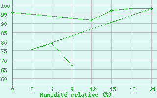 Courbe de l'humidit relative pour Sibolga / Pinangsori