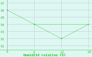 Courbe de l'humidit relative pour Padun