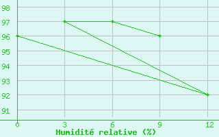 Courbe de l'humidit relative pour Addo Elephant Park