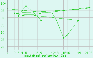 Courbe de l'humidit relative pour Shoream (UK)