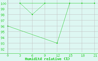 Courbe de l'humidit relative pour San Sebastian / Igueldo