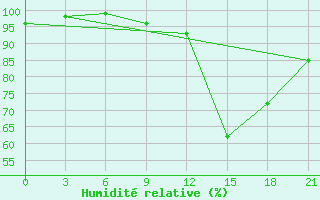 Courbe de l'humidit relative pour Zaghonan Magrane