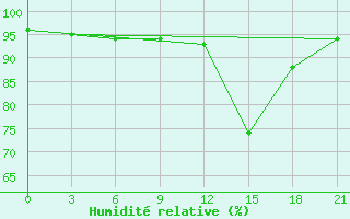 Courbe de l'humidit relative pour Vysnij Volocek