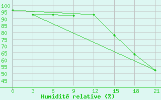Courbe de l'humidit relative pour Lac Benoit
