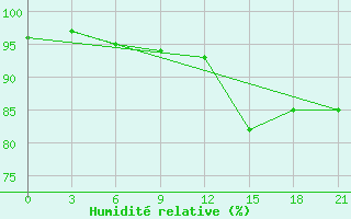 Courbe de l'humidit relative pour Borovici