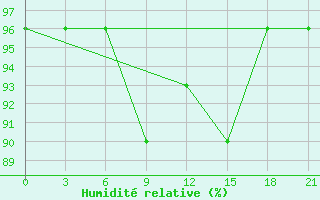 Courbe de l'humidit relative pour Ashotsk