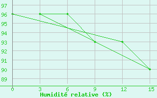 Courbe de l'humidit relative pour Malmesbury