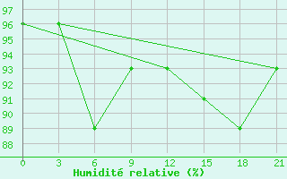 Courbe de l'humidit relative pour Vorkuta