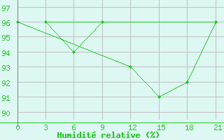 Courbe de l'humidit relative pour Razgrad