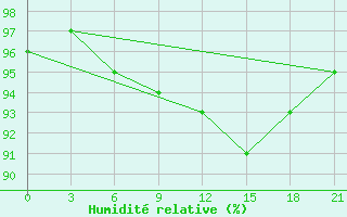 Courbe de l'humidit relative pour Kostroma