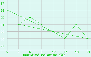 Courbe de l'humidit relative pour Uzlovaja