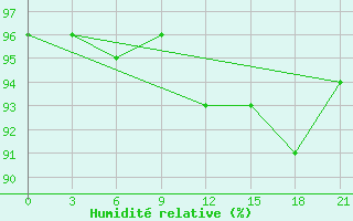 Courbe de l'humidit relative pour Medvezegorsk