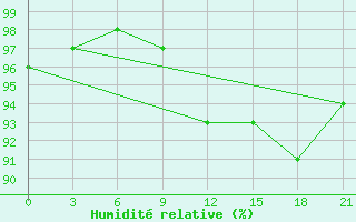Courbe de l'humidit relative pour Vyborg