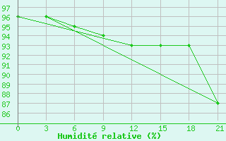 Courbe de l'humidit relative pour Biser