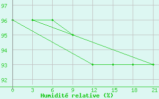 Courbe de l'humidit relative pour Vyborg