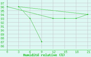 Courbe de l'humidit relative pour Arzew