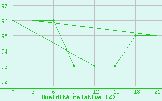 Courbe de l'humidit relative pour Ternopil