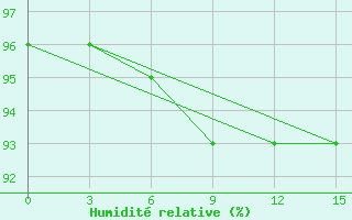 Courbe de l'humidit relative pour Karpogory