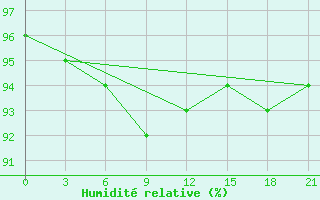 Courbe de l'humidit relative pour Komsomolski