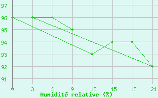 Courbe de l'humidit relative pour Belyj