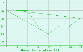 Courbe de l'humidit relative pour Vokhma