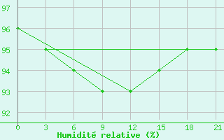 Courbe de l'humidit relative pour Rybinsk