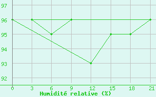 Courbe de l'humidit relative pour Suhinici