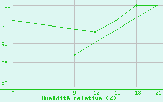 Courbe de l'humidit relative pour Florina