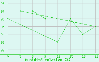 Courbe de l'humidit relative pour Telsiai