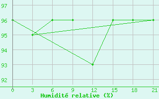 Courbe de l'humidit relative pour Mei Xian