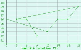 Courbe de l'humidit relative pour Ostaskov