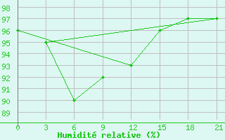 Courbe de l'humidit relative pour Kasin