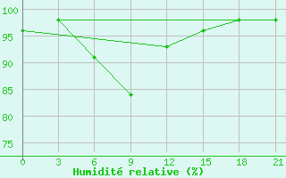 Courbe de l'humidit relative pour Tanjungpandan / Buluh Tumbang