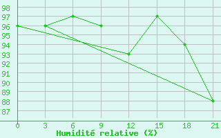 Courbe de l'humidit relative pour Puskinskie Gory