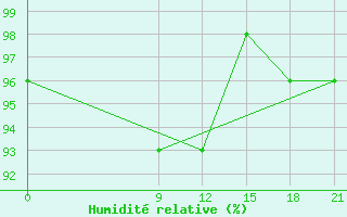 Courbe de l'humidit relative pour Pilar / Carlos Miguel Gimenez