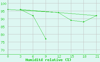 Courbe de l'humidit relative pour Roslavl