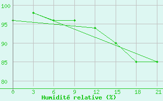 Courbe de l'humidit relative pour Malojaroslavec