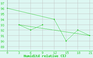 Courbe de l'humidit relative pour Belyj