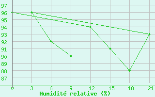 Courbe de l'humidit relative pour Kalevala