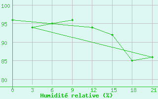 Courbe de l'humidit relative pour Gorki