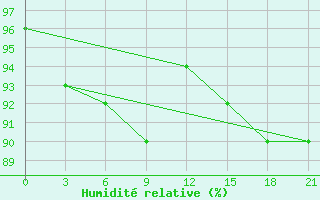 Courbe de l'humidit relative pour Staraja Russa
