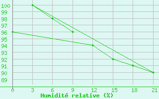 Courbe de l'humidit relative pour Mourgash