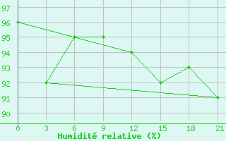 Courbe de l'humidit relative pour Belyj