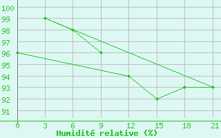 Courbe de l'humidit relative pour Cape Svedskij