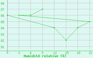 Courbe de l'humidit relative pour Karpogory