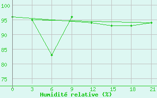 Courbe de l'humidit relative pour Chernihiv