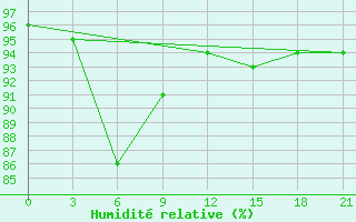 Courbe de l'humidit relative pour Sevan Ozero